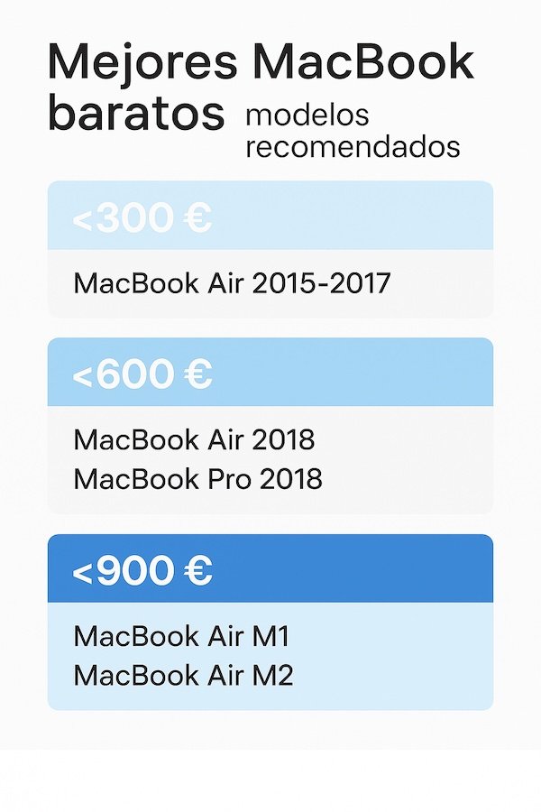 Infografía mejores macbook baratos